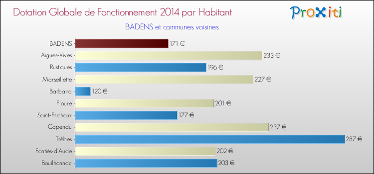 Montant des dotations globales de fonctionnement DGF par Habitant pour BADENS et les communes proches en 2014. Comparaison des des dotations globales de fonctionnement DGF par habitant pour BADENS et les communes voisines en 2014.