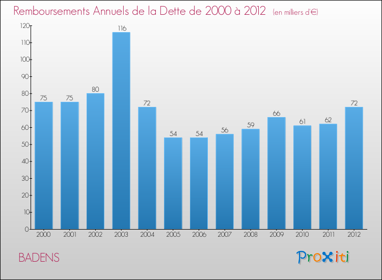 Evolution de l'annuité de la dette pour la commune de BADENS de 2000 à 2012 Annuités de la dette pour BADENS de 2000 à 2012