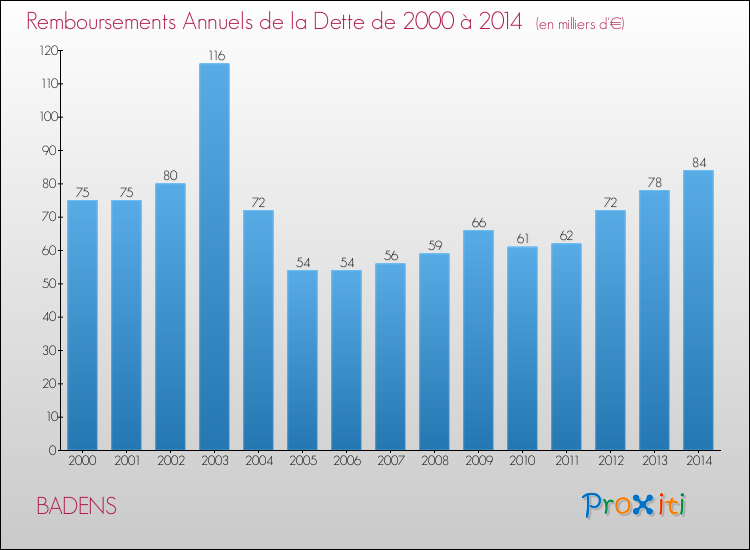 Evolution de l'annuité de la dette pour la commune de BADENS de 2000 à 2014 Annuités de la dette pour BADENS de 2000 à 2014