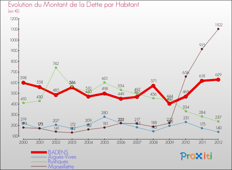 Evolution de la dette par habitant pour la commune de BADENS et les communes proches de 2000 à 2012 Comparaison de la dette par habitant pour BADENS et les communes voisines de 2000 à 2012