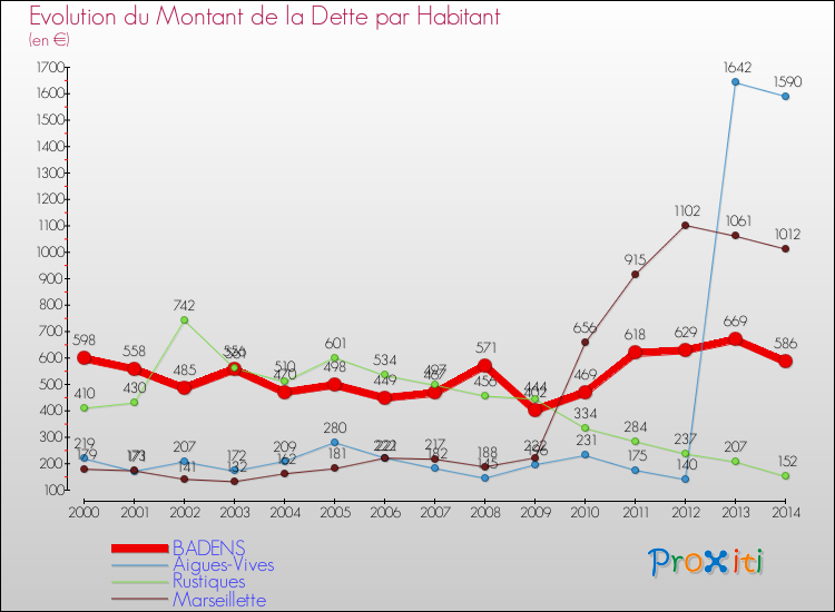 Evolution de la dette par habitant pour la commune de BADENS et les communes proches de 2000 à 2014 Comparaison de la dette par habitant pour BADENS et les communes voisines de 2000 à 2014