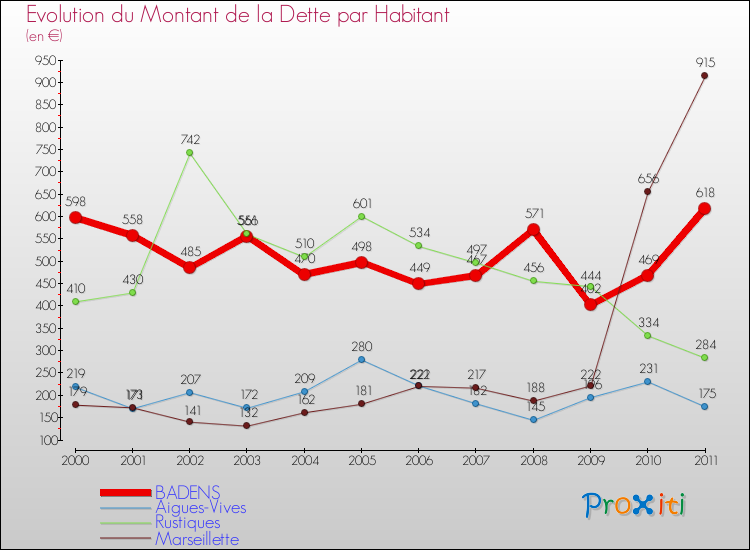 Evolution de la dette par habitant pour la commune de BADENS et les communes proches Comparaison de la dette par habitant pour BADENS et les communes voisines