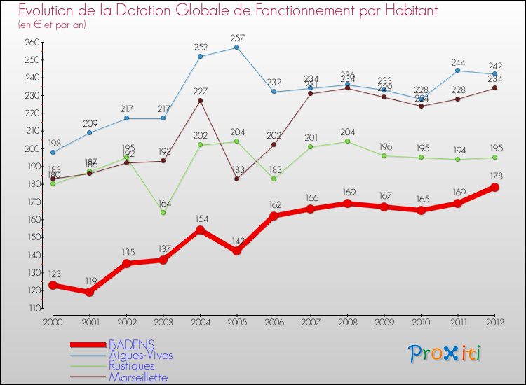 Evolution et montant de la dotation globale de fonctionnement par Habitant pour BADENS et les communes proches Comparaison des dotations globales de fonctionnement par habitant pour BADENS et les communes voisines