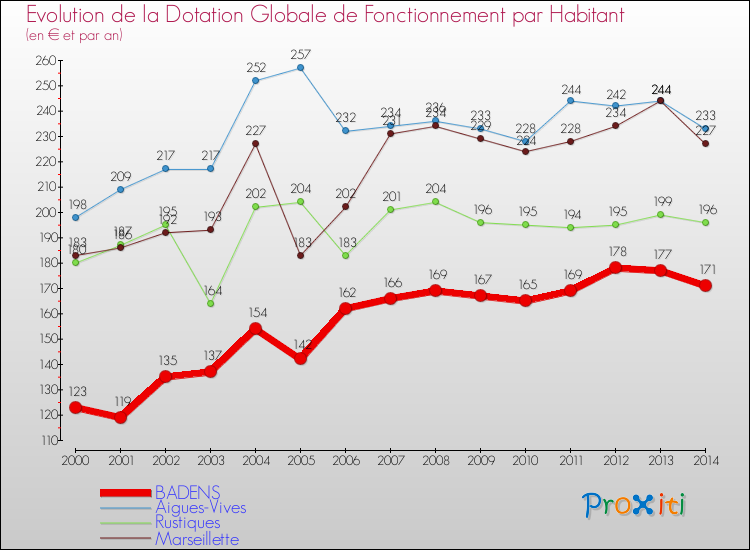 Evolution et montant de la dotation globale de fonctionnement par Habitant pour BADENS et les communes proches de 2000 à 2014. Comparaison des dotations globales de fonctionnement par habitant pour BADENS et les communes voisines de 2000 à 2014.