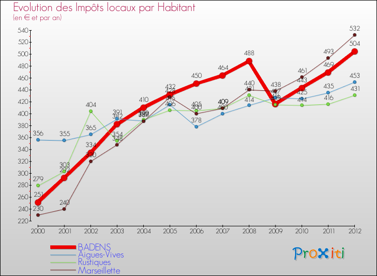 Evolution et montant des impôts locaux par Habitant pour BADENS et les communes proches Comparaison des impôts locaux par habitant pour BADENS et les communes voisines