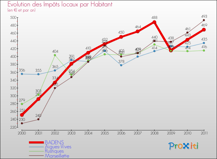 Evolution et montant des impôts locaux par Habitant pour BADENS et les communes proches Comparaison des impôts locaux par habitant pour BADENS et les communes voisines