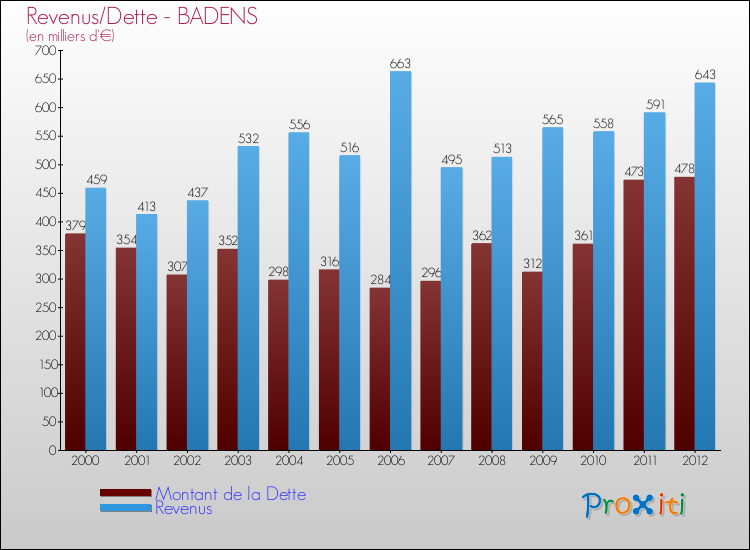 Evolution comparée de la dette et des revenus pour la commune de BADENS de 2000 à 2012 Comparaison de la dette et des revenus pour BADENS de 2000 à 2012