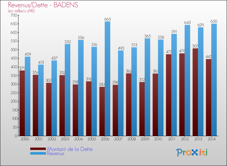 Evolution comparée de la dette et des revenus pour la commune de BADENS de 2000 à 2014 Comparaison de la dette et des revenus pour BADENS de 2000 à 2014