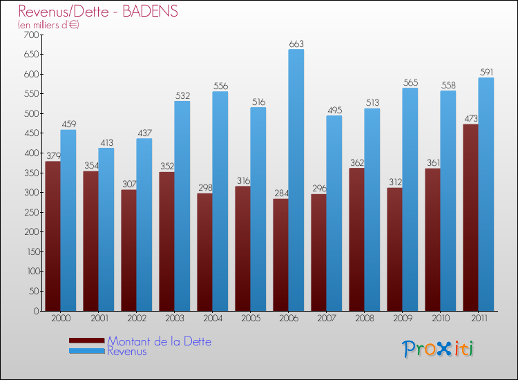 Evolution comparée de la dette et des revenus pour la commune de BADENS de 2000 à 2011 Comparaison de la dette et des revenus pour BADENS de 2000 à 2011
