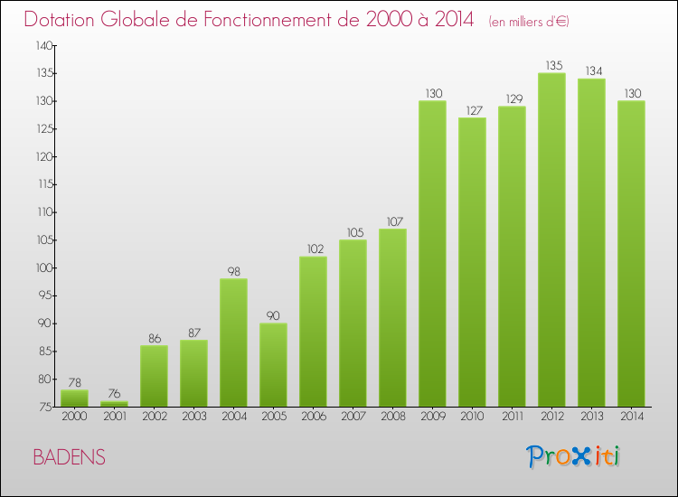 Evolution du montant de la Dotation Globale de Fonctionnement pour la commune de BADENS de 2000 à 2014 Evolution du montant de la Dotation Globale de Fonctionnement pour BADENS de 2000 à 2014