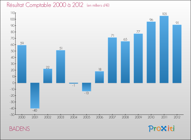 Evolution du résultat comptable pour la commune de BADENS de 2000 à 2012 Evolution du résultat comptable pour BADENS de 2000 à 2012