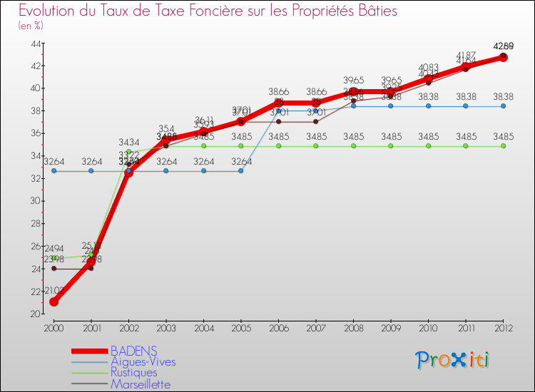 Evolution du taux de la taxe foncière sur le bati pour BADENS et les communes proches de 2000 à 2012 Comparaison des taux de taxe foncière sur le bati pour BADENS et les communes voisines de 2000 à 2012
