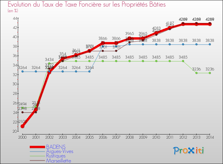Evolution du taux de la taxe foncière sur le bati pour BADENS et les communes proches de 2000 à 2014 Comparaison des taux de taxe foncière sur le bati pour BADENS et les communes voisines de 2000 à 2014