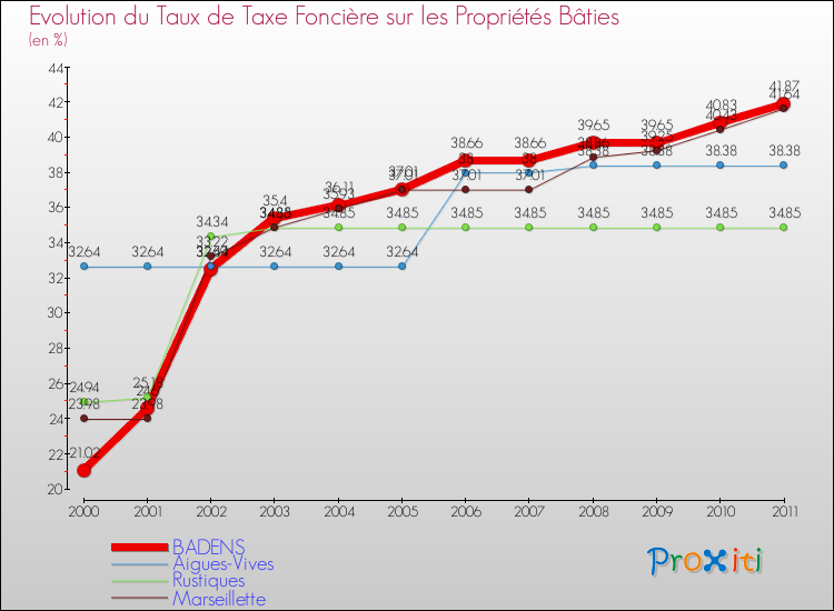 Evolution du taux de la taxe foncière sur le bati pour BADENS et les communes proches Comparaison des taux de taxe foncière sur le bati pour BADENS et les communes voisines