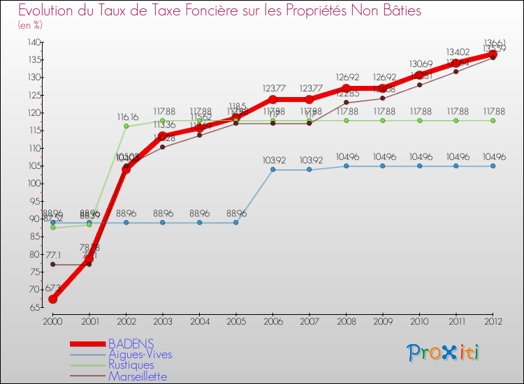 Evolution du taux de la taxe foncière sur les immeubles et terrains non batis pour BADENS et les communes proches de 2000 à 2012 Comparaison des taux de la taxe foncière sur les immeubles et terrains non batis pour BADENS et les communes voisines de 2000 à 2012