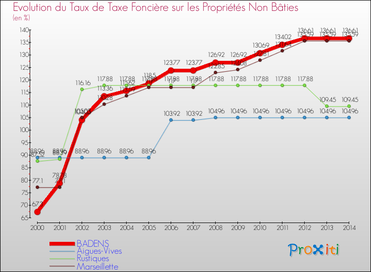 Evolution du taux de la taxe foncière sur les immeubles et terrains non batis pour BADENS et les communes proches de 2000 à 2014 Comparaison des taux de la taxe foncière sur les immeubles et terrains non batis pour BADENS et les communes voisines de 2000 à 2014
