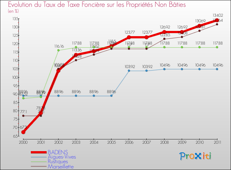 Evolution du taux de la taxe foncière sur les immeubles et terrains non batis pour BADENS et les communes proches Comparaison des taux de la taxe foncière sur les immeubles et terrains non batis pour BADENS et les communes voisines
