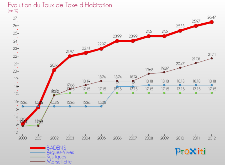 Evolution du taux de la taxe d'habitation pour BADENS et les communes proches Comparaison des taux de la taxe d'habitation pour BADENS et les communes voisines
