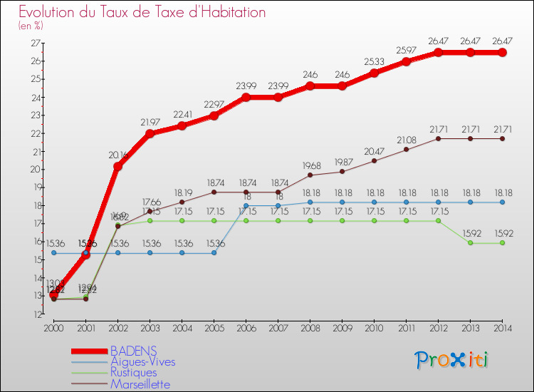Evolution du taux de la taxe d'habitation pour BADENS et les communes proches de 2000 à 2014 Comparaison des taux de la taxe d'habitation pour BADENS et les communes voisines de 2000 à 2014