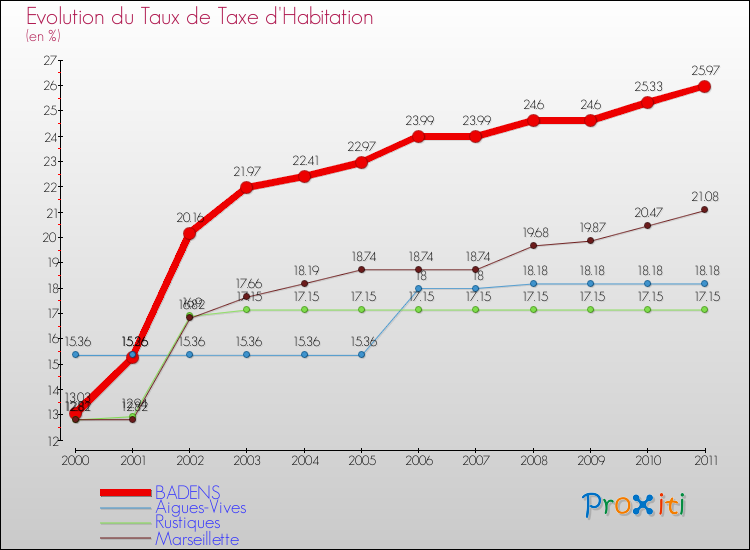 Evolution du taux de la taxe d'habitation pour BADENS et les communes proches Comparaison des taux de la taxe d'habitation pour BADENS et les communes voisines