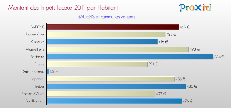 Montant des impôts locaux par Habitant pour BADENS et les communes proches Comparaison des impôts locaux par habitant pour BADENS et les communes voisines