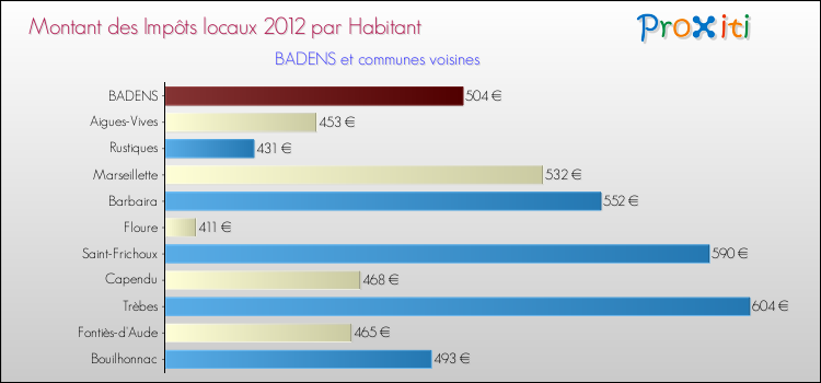 Montant des impôts locaux par Habitant pour BADENS et les communes proches Comparaison des impôts locaux par habitant pour BADENS et les communes voisines