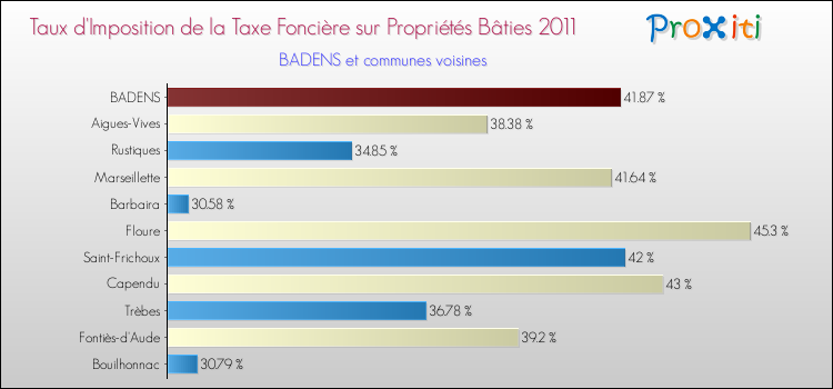 Taux d'imposition de la taxe foncière sur le bati 2011 pour BADENS et les communes proches Comparaison des taux d'imposition de la taxe foncière sur le bati 2011 pour BADENS et les communes voisines