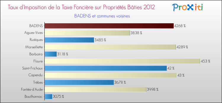 Taux d'imposition de la taxe foncière sur le bati 2012 pour BADENS et les communes proches Comparaison des taux d'imposition de la taxe foncière sur le bati 2012 pour BADENS et les communes voisines