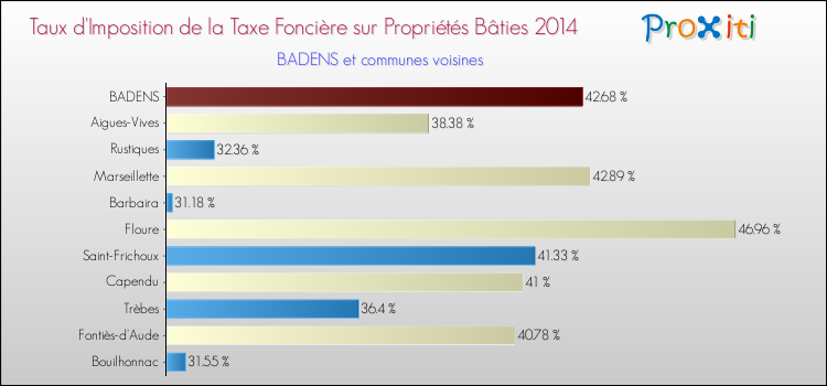 Taux d'imposition de la taxe foncière sur le bati 2014 pour BADENS et les communes proches Comparaison des taux d'imposition de la taxe foncière sur le bati 2014 pour BADENS et les communes voisines