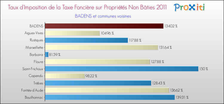 Taux d'imposition de la taxe foncière sur les immeubles et terrains non batis 2011 pour BADENS et les communes proches Comparaison des taux d'imposition de la taxe foncière sur les immeubles et terrains non batis 2011 pour BADENS et les communes voisines