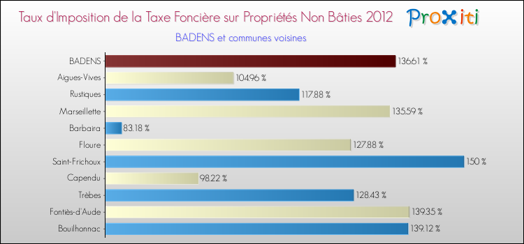 Taux d'imposition de la taxe foncière sur les immeubles et terrains non batis 2012 pour BADENS et les communes proches Comparaison des taux d'imposition de la taxe foncière sur les immeubles et terrains non batis 2012 pour BADENS et les communes voisines