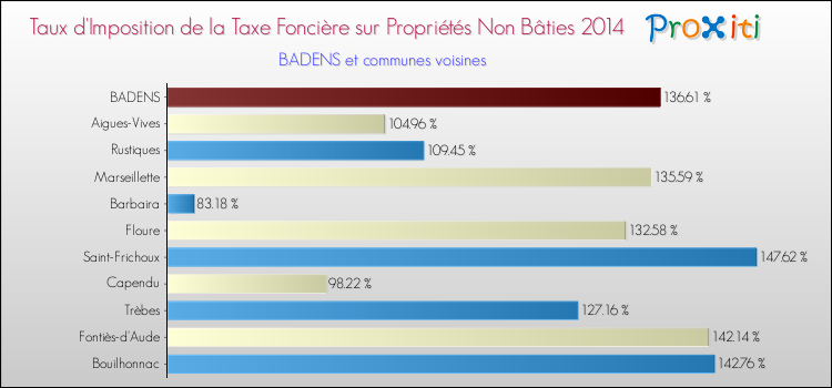 Taux d'imposition de la taxe foncière sur les immeubles et terrains non batis 2014 pour BADENS et les communes proches Comparaison des taux d'imposition de la taxe foncière sur les immeubles et terrains non batis 2014 pour BADENS et les communes voisines