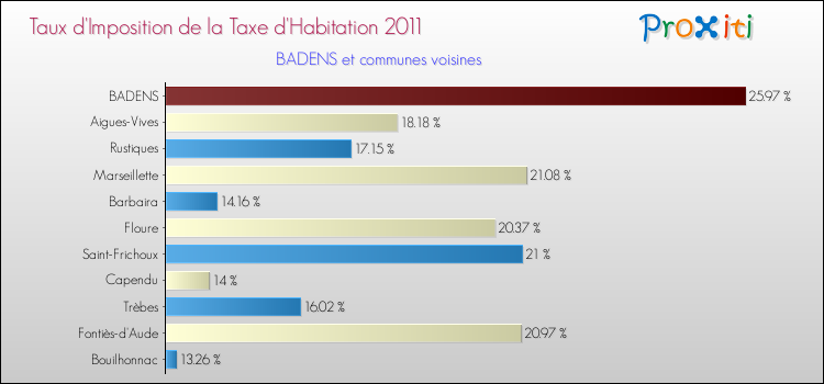 Taux d'imposition de la taxe d'habitation 2011 pour BADENS et les communes proches Comparaison des taux d'imposition de la taxe d'habitation 2011 pour BADENS et les communes voisines
