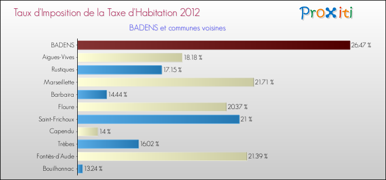 Taux d'imposition de la taxe d'habitation 2012 pour BADENS et les communes proches Comparaison des taux d'imposition de la taxe d'habitation 2012 pour BADENS et les communes voisines