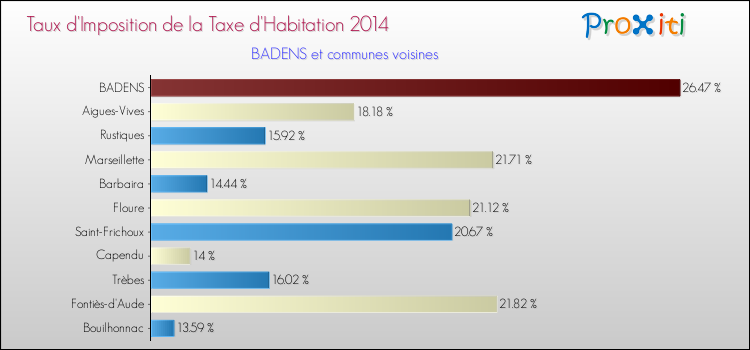 Taux d'imposition de la taxe d'habitation 2014 pour BADENS et les communes proches Comparaison des taux d'imposition de la taxe d'habitation 2014 pour BADENS et les communes voisines