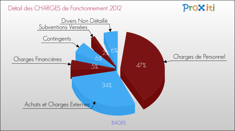 Décomposition des Charges de Fonctionnement 2012 de la commune de BAGES Charges de Fonctionnement 2012 pour la commune de BAGES