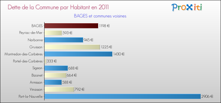 Dette par habitant de la commune en 2011 pour BAGES et les communes proches Comparaison de la dette par habitant de la commune en 2011 pour BAGES et les communes voisines