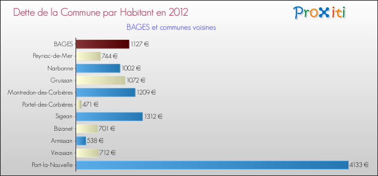 Dette par habitant de la commune en 2012 pour BAGES et les communes proches Comparaison de la dette par habitant de la commune en 2012 pour BAGES et les communes voisines