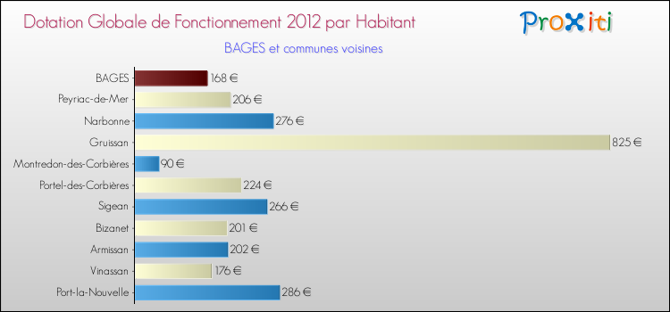 Montant des dotations globales de fonctionnement DGF par Habitant pour BAGES et les communes proches Comparaison des des dotations globales de fonctionnement DGF par habitant pour BAGES et les communes voisines