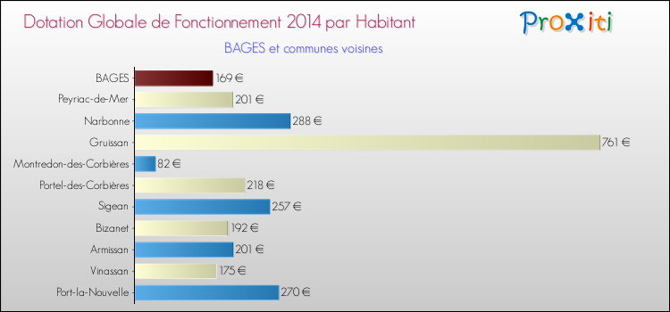 Montant des dotations globales de fonctionnement DGF par Habitant pour BAGES et les communes proches en 2014. Comparaison des des dotations globales de fonctionnement DGF par habitant pour BAGES et les communes voisines en 2014.
