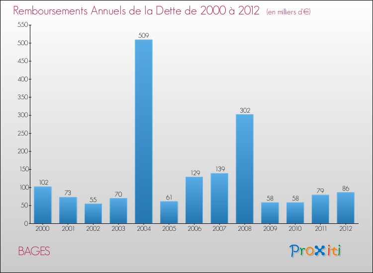 Evolution de l'annuité de la dette pour la commune de BAGES de 2000 à 2012 Annuités de la dette pour BAGES de 2000 à 2012