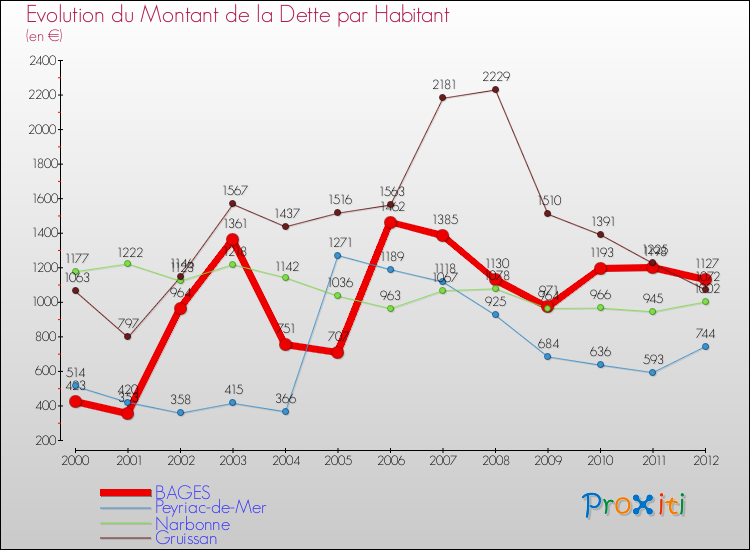 Evolution de la dette par habitant pour la commune de BAGES et les communes proches de 2000 à 2012 Comparaison de la dette par habitant pour BAGES et les communes voisines de 2000 à 2012
