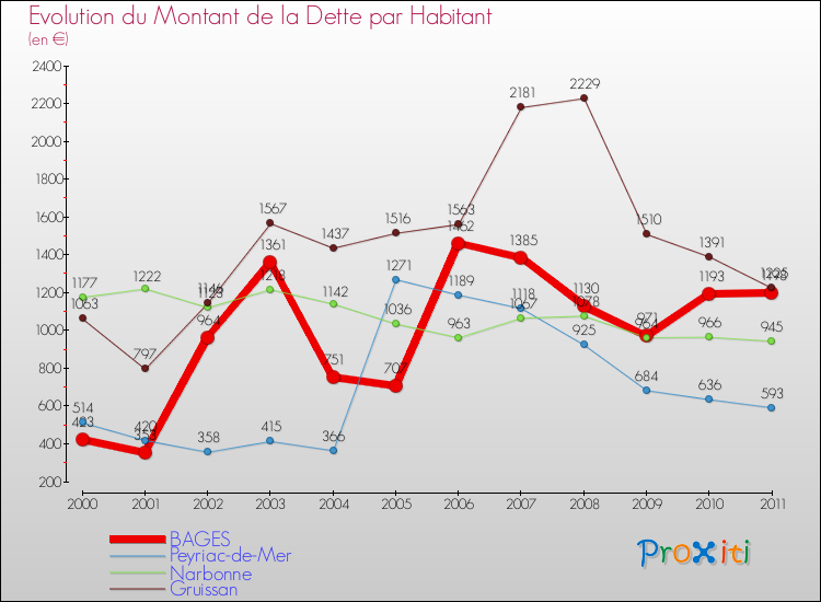 Evolution de la dette par habitant pour la commune de BAGES et les communes proches Comparaison de la dette par habitant pour BAGES et les communes voisines