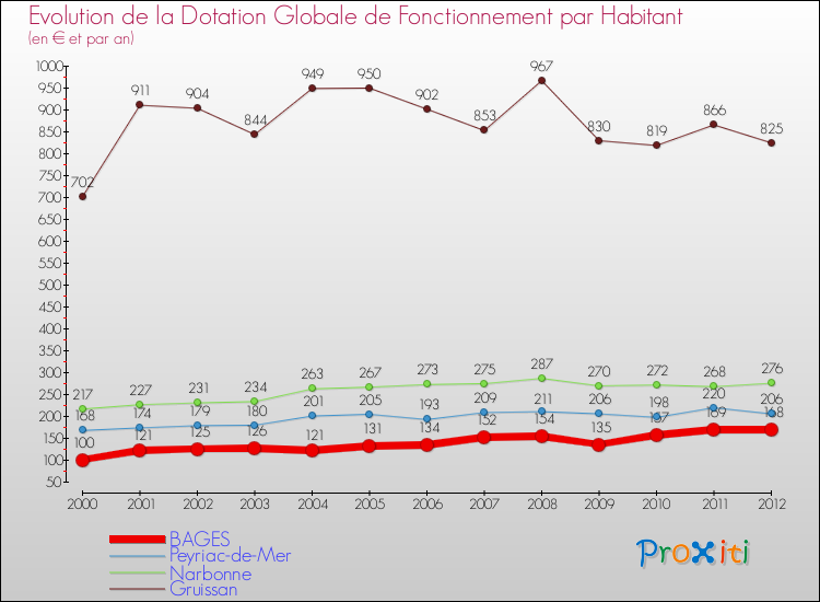 Evolution et montant de la dotation globale de fonctionnement par Habitant pour BAGES et les communes proches Comparaison des dotations globales de fonctionnement par habitant pour BAGES et les communes voisines