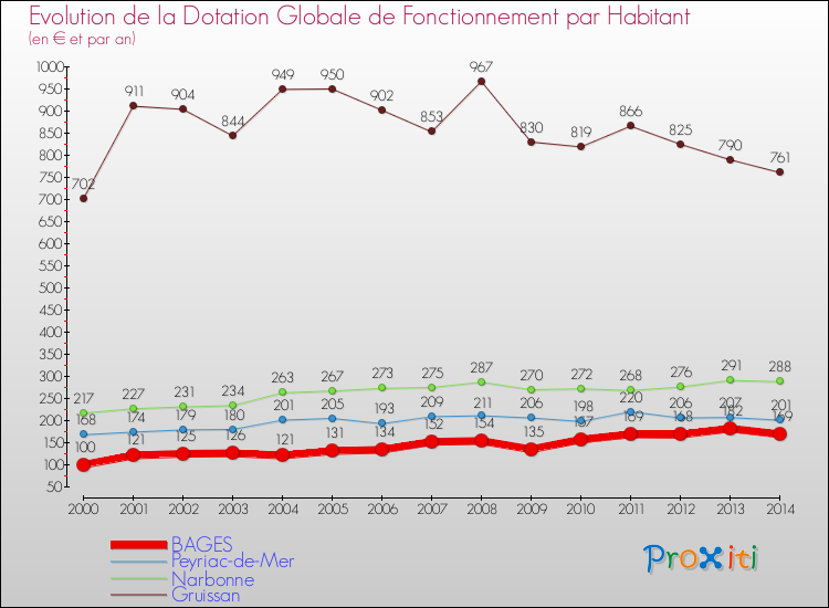 Evolution et montant de la dotation globale de fonctionnement par Habitant pour BAGES et les communes proches de 2000 à 2014. Comparaison des dotations globales de fonctionnement par habitant pour BAGES et les communes voisines de 2000 à 2014.
