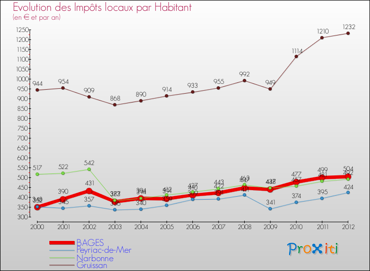Evolution et montant des impôts locaux par Habitant pour BAGES et les communes proches Comparaison des impôts locaux par habitant pour BAGES et les communes voisines