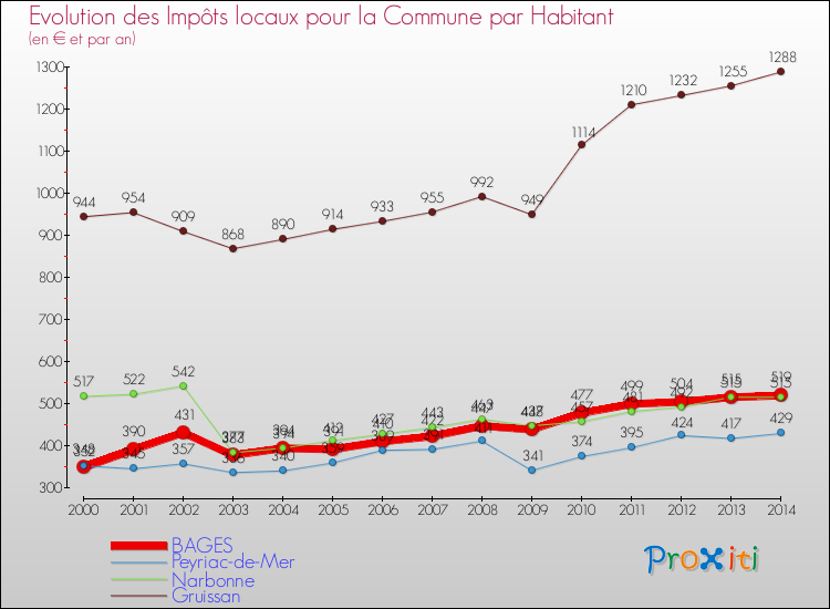 Evolution et montant des impôts locaux par Habitant pour BAGES et les communes proches de 2000 à 2014 Comparaison des impôts locaux par habitant pour BAGES et les communes voisines de 2000 à 2014