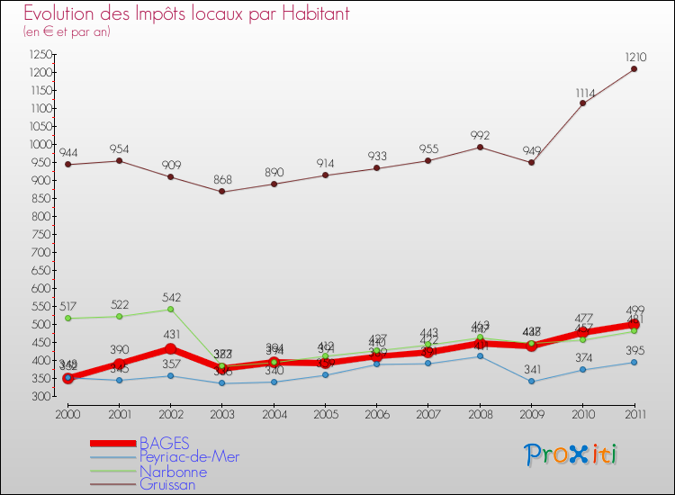 Evolution et montant des impôts locaux par Habitant pour BAGES et les communes proches Comparaison des impôts locaux par habitant pour BAGES et les communes voisines
