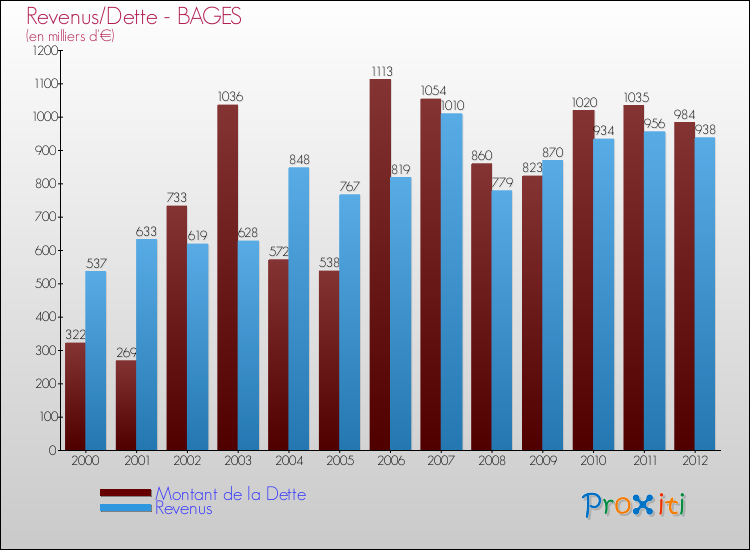 Evolution comparée de la dette et des revenus pour la commune de BAGES de 2000 à 2012 Comparaison de la dette et des revenus pour BAGES de 2000 à 2012