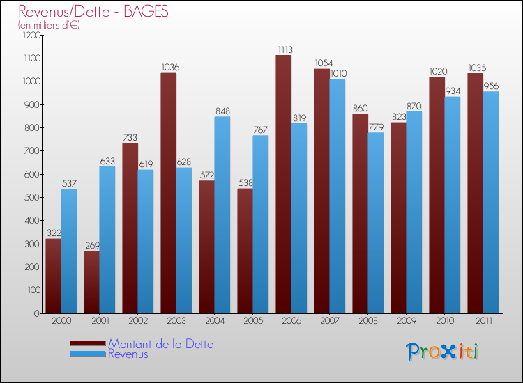 Evolution comparée de la dette et des revenus pour la commune de BAGES de 2000 à 2011 Comparaison de la dette et des revenus pour BAGES de 2000 à 2011